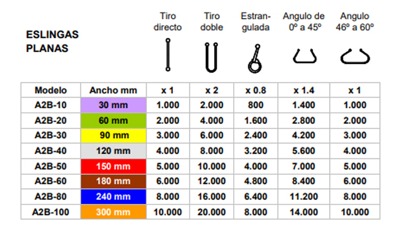 Tabela de carga para lingas de elevação planas
